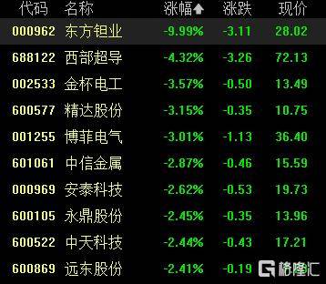 A股收评:沪指涨0.53%报4018点,大消费、氟化工板块走高