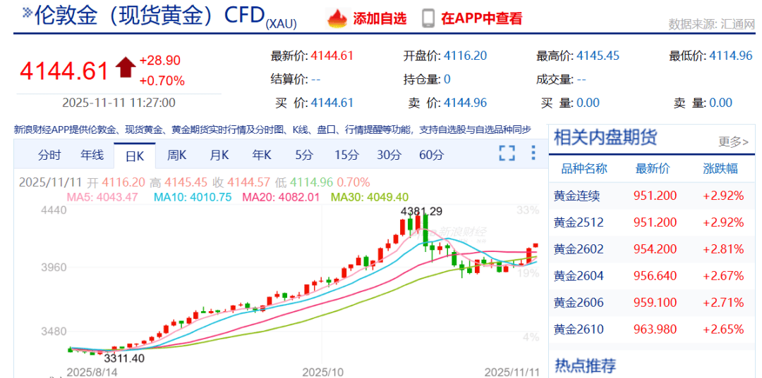 金价,爆了!华尔街大佬:黄金开始取代美债,成为无风险资产