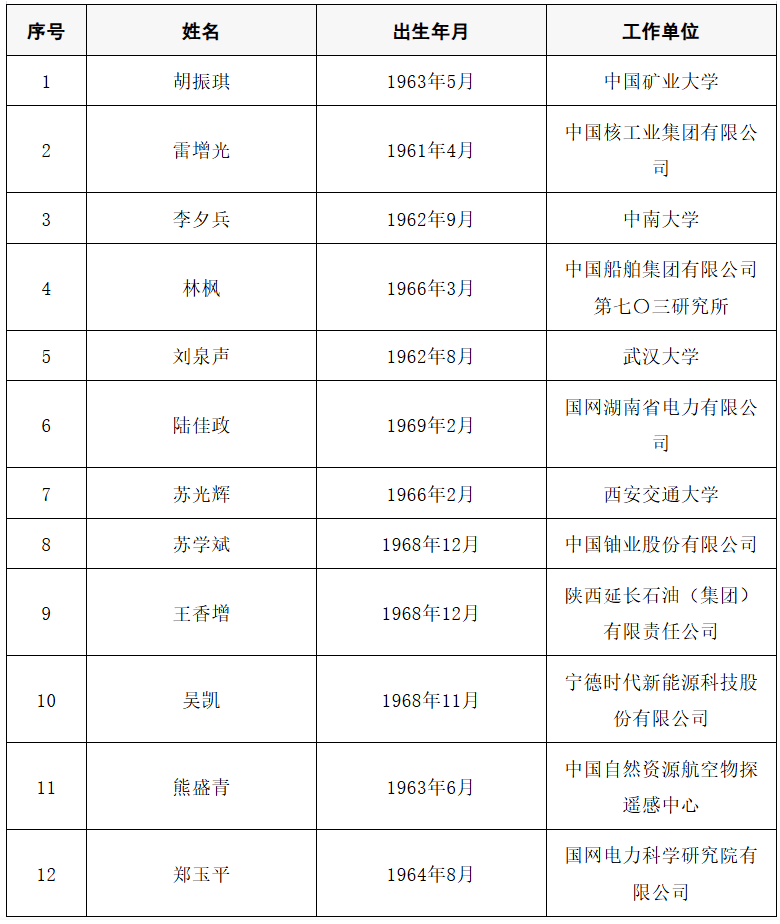 2025年两院院士增选结果公布!快来看看上海有哪些科学家、科技专家当选→