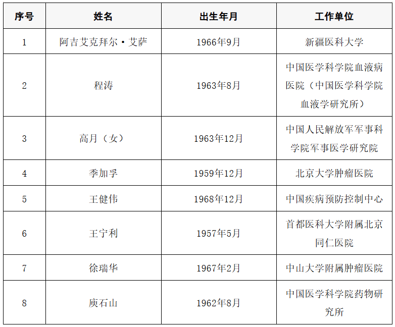 2025年两院院士增选结果公布!快来看看上海有哪些科学家、科技专家当选→