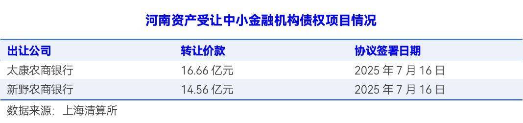 转让价超52亿元,中原资产接盘河南省三家农商行不良资产 地方AMC积极参与风险化解