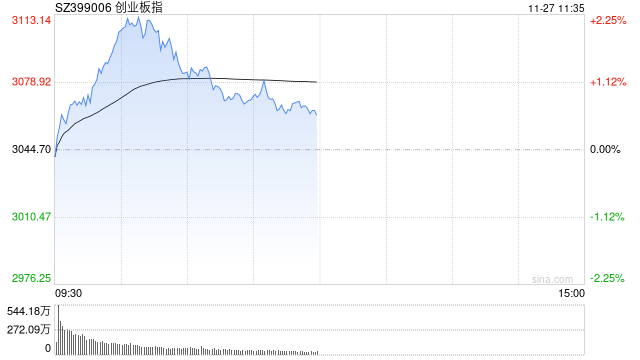 A股午评:三大指数冲高回落沪指涨0.49%,算力硬件持续走高!超3300股上涨,成交10970亿缩量469亿;机构解读