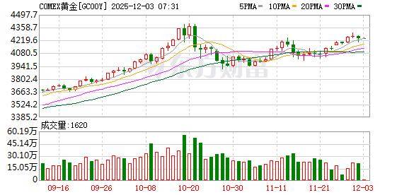 投资圈“炸锅” 知名经济学家洪灏:已在4500美元高位清仓黄金 泡沫必破!
