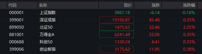 A股三大指数翻红,创业板涨0.65%,可控核聚变、商业航天领涨,房地产领跌,摩尔线程走弱,港股高开高走,恒指、恒科指涨超1%,科技股普涨,有色强势