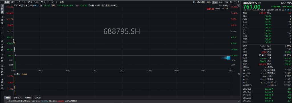 A股三大指数翻红,创业板涨0.65%,可控核聚变、商业航天领涨,房地产领跌,摩尔线程走弱,港股高开高走,恒指、恒科指涨超1%,科技股普涨,有色强势