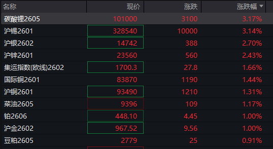A股三大指数翻红,创业板涨0.65%,可控核聚变、商业航天领涨,房地产领跌,摩尔线程走弱,港股高开高走,恒指、恒科指涨超1%,科技股普涨,有色强势