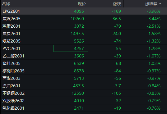 A股三大指数翻红,创业板涨0.65%,可控核聚变、商业航天领涨,房地产领跌,摩尔线程走弱,港股高开高走,恒指、恒科指涨超1%,科技股普涨,有色强势
