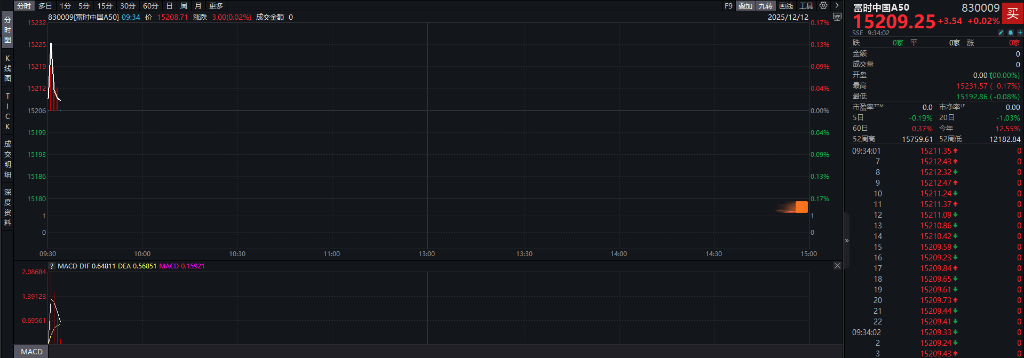 A股三大指数翻红,创业板涨0.65%,可控核聚变、商业航天领涨,房地产领跌,摩尔线程走弱,港股高开高走,恒指、恒科指涨超1%,科技股普涨,有色强势