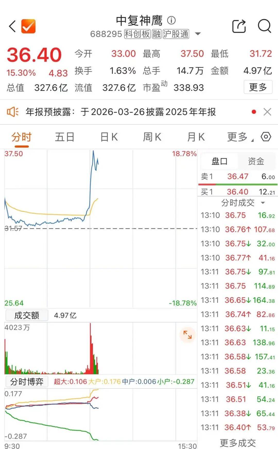 688295，午后快速拉升