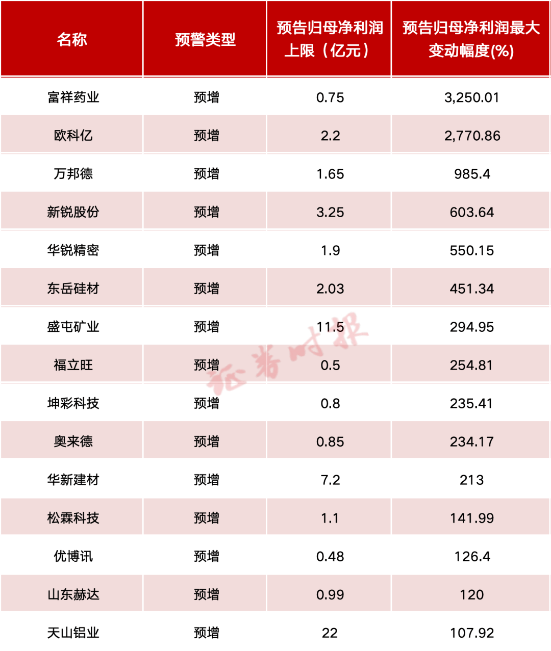 最高预增3200%!业绩利好,密集发布!